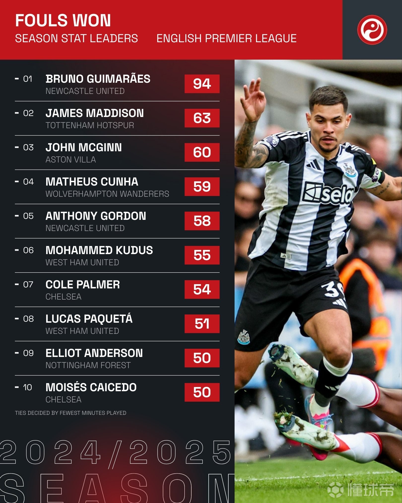 包含吉马良斯主场胜利，保级形势略有好转的词条