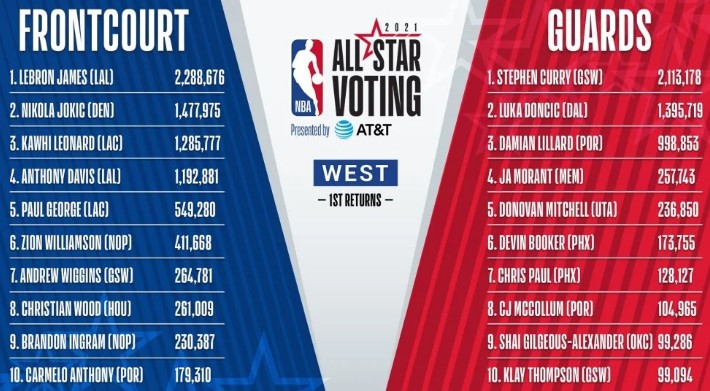 米兰体育官方登录入口-关于NBA全明星赛投票开启,球迷热议的信息